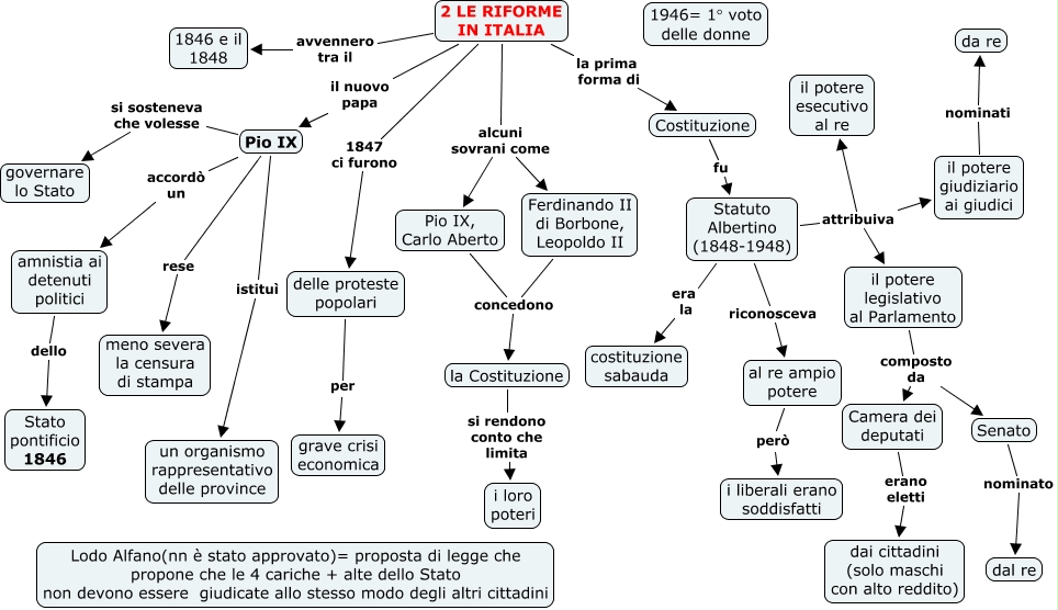 Differenza Tra Statuto Albertino E Costituzione Italiana